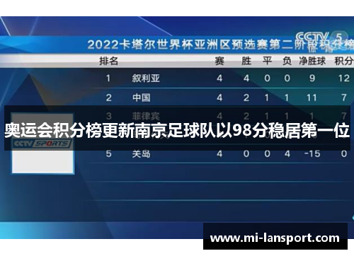 奥运会积分榜更新南京足球队以98分稳居第一位