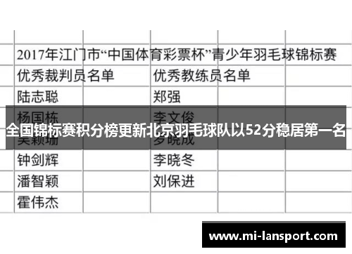 全国锦标赛积分榜更新北京羽毛球队以52分稳居第一名